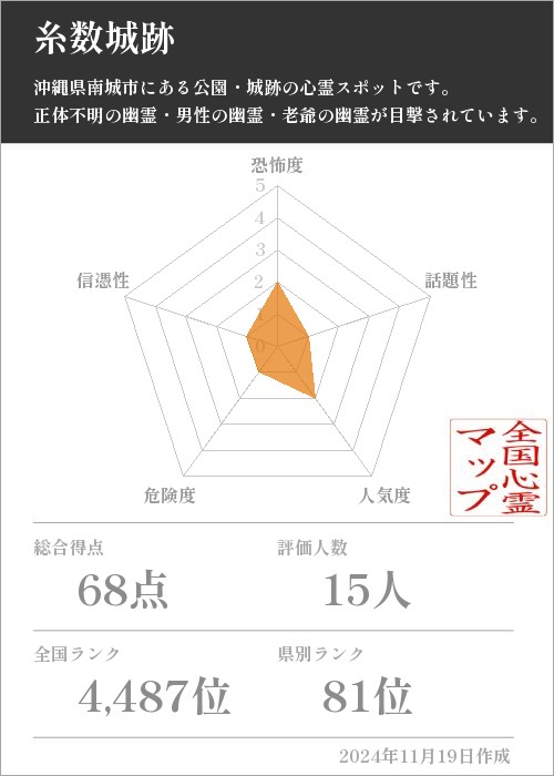 糸数城跡の基本情報画像