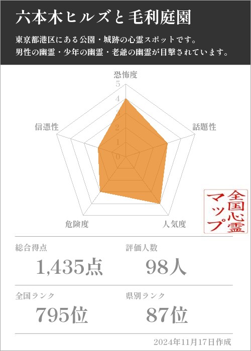 六本木ヒルズと毛利庭園の基本情報画像