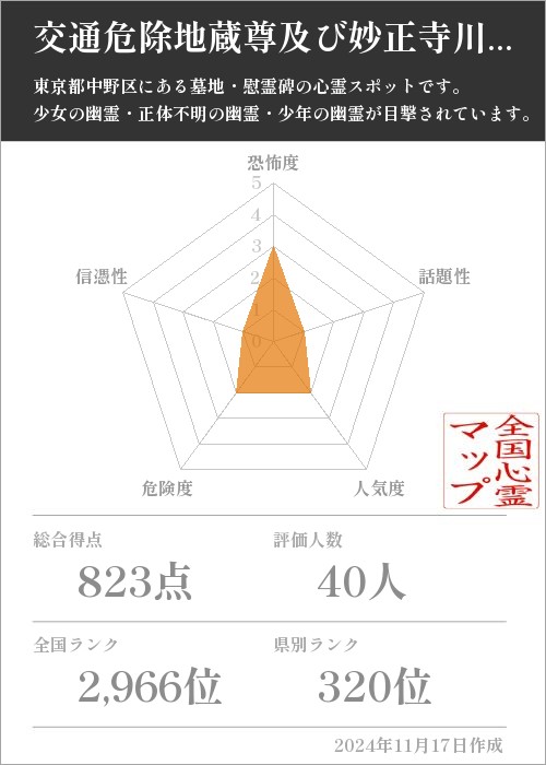 交通危除地蔵尊及び妙正寺川改修記念碑の基本情報画像