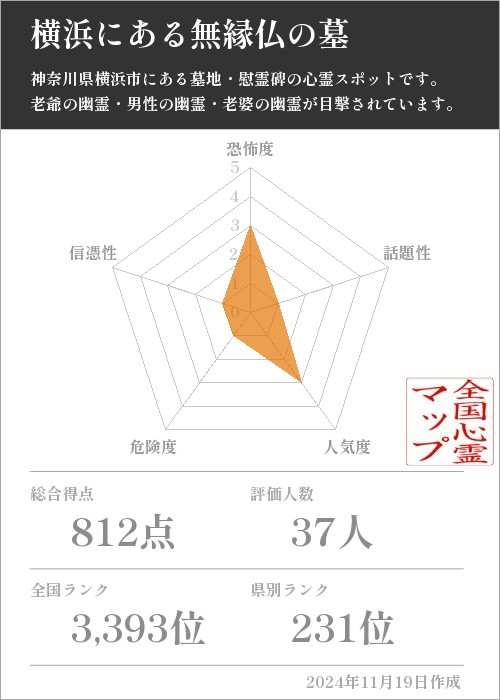 横浜にある無縁仏の墓の基本情報画像