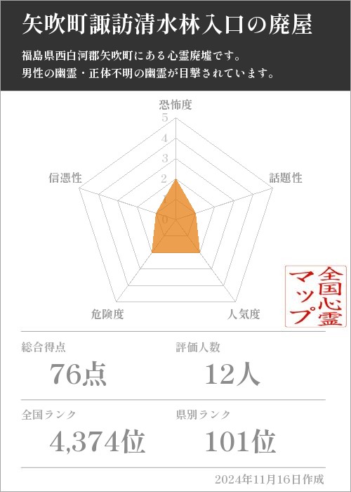 矢吹町諏訪清水林入口の廃屋の基本情報画像