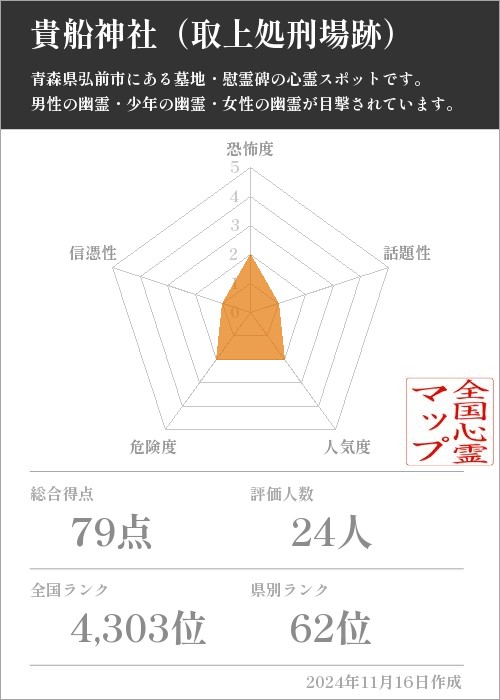 貴船神社（取上処刑場跡）の基本情報画像