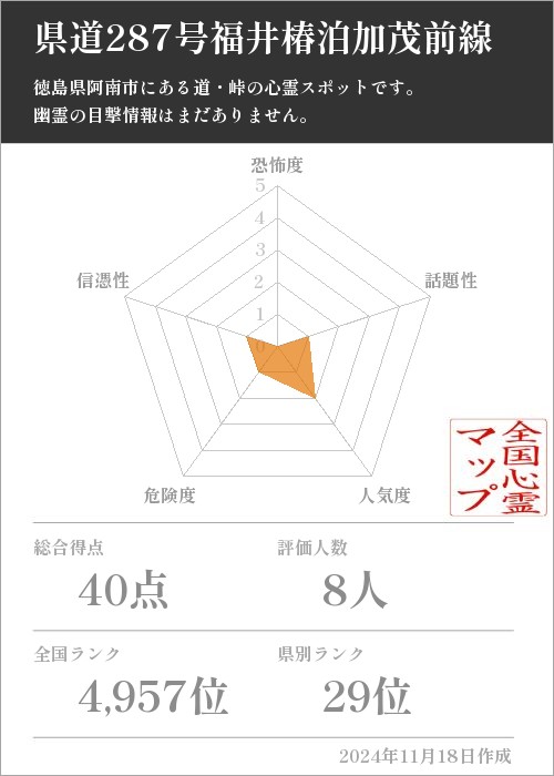 県道287号福井椿泊加茂前線の基本情報画像