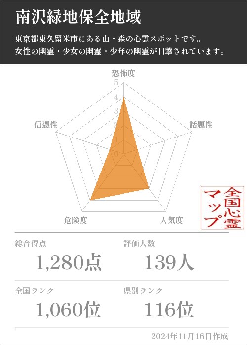 南沢緑地保全地域の基本情報画像