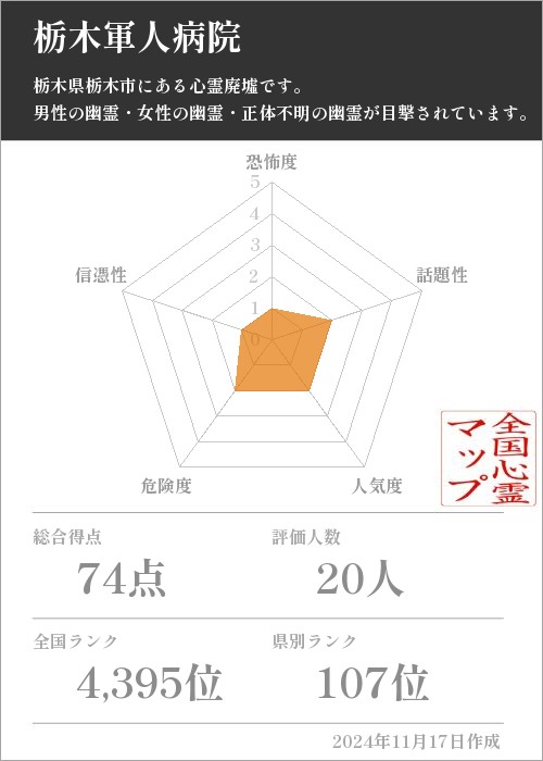 栃木軍人病院の基本情報画像