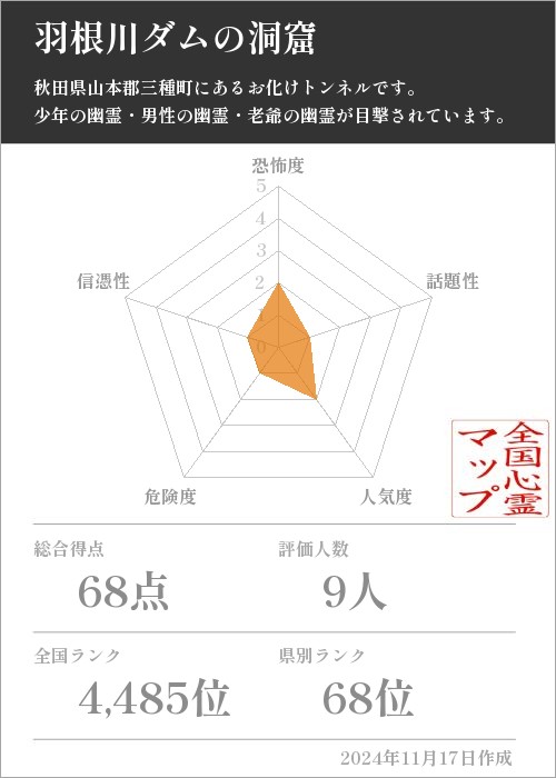 羽根川ダムの洞窟の基本情報画像