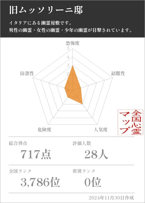 旧ムッソリーニ邸の基本情報画像