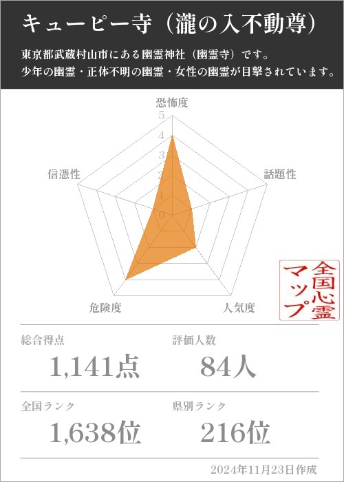 キューピー寺（瀧の入不動尊）の基本情報画像