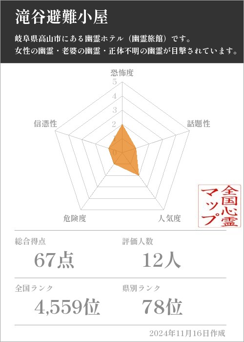 滝谷避難小屋の基本情報画像