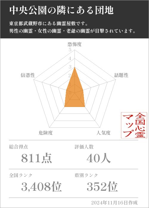 中央公園の隣にある団地の基本情報画像