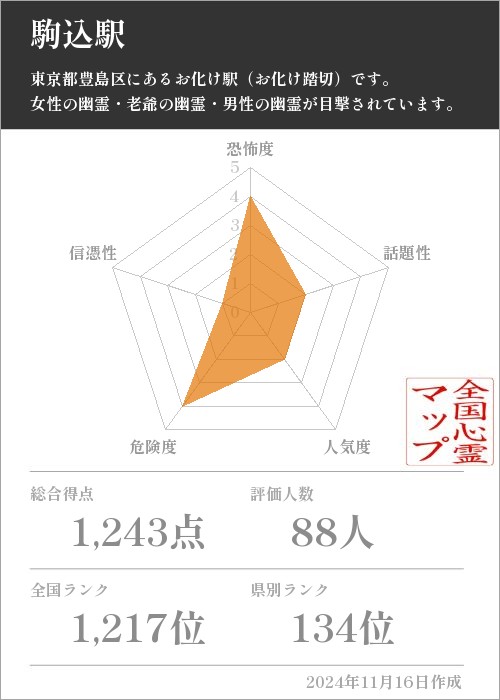 駒込駅の基本情報画像