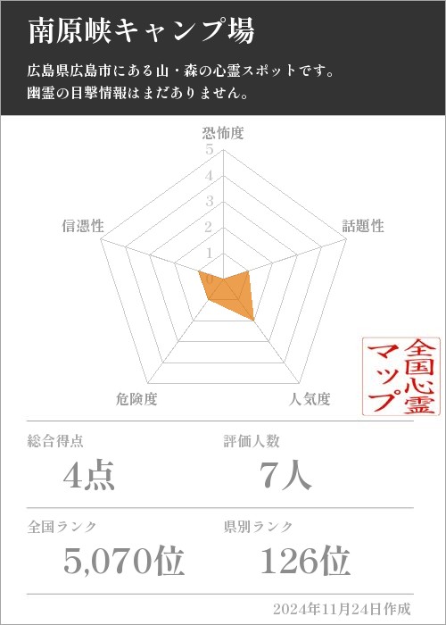 南原峡キャンプ場の基本情報画像