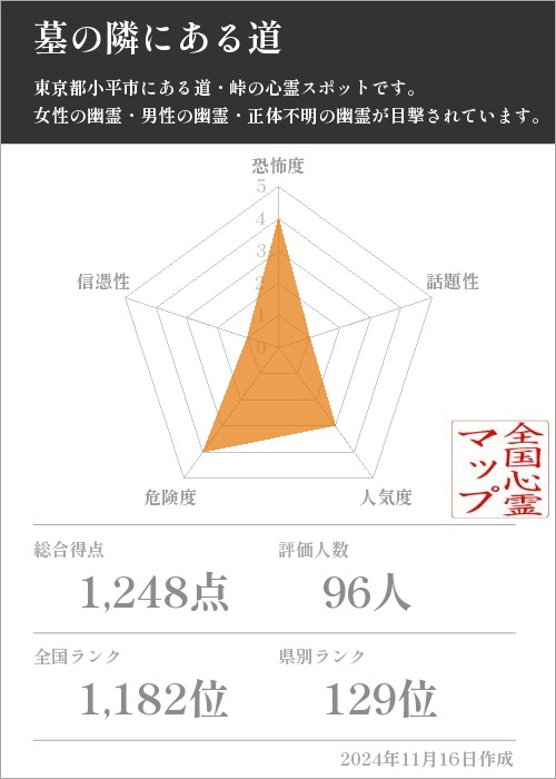 墓の隣にある道の基本情報画像