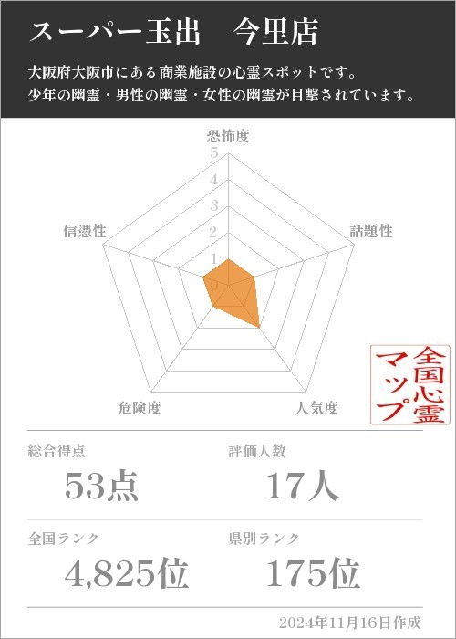 スーパー玉出　今里店の基本情報画像