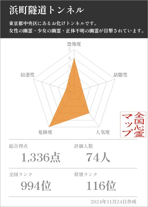 浜町隧道トンネルの基本情報画像