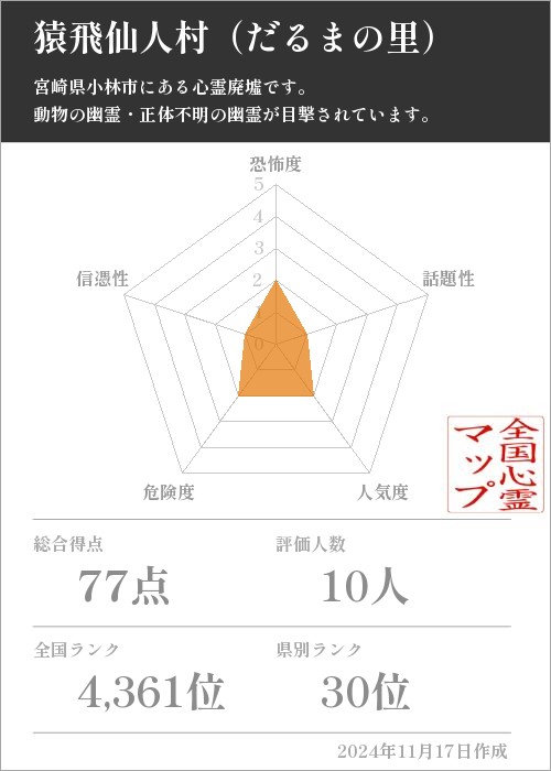 猿飛仙人村（だるまの里）の基本情報画像