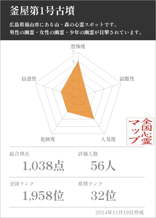 釜屋第1号古墳の基本情報画像