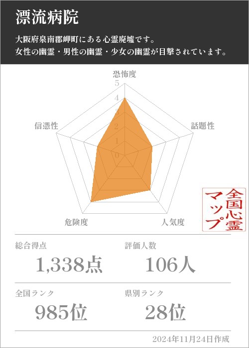 漂流病院の基本情報画像