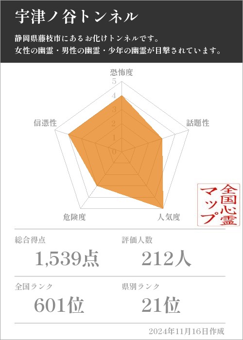 宇津ノ谷トンネルの基本情報画像