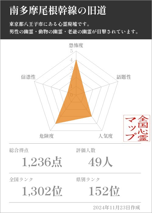 南多摩尾根幹線の旧道の基本情報画像