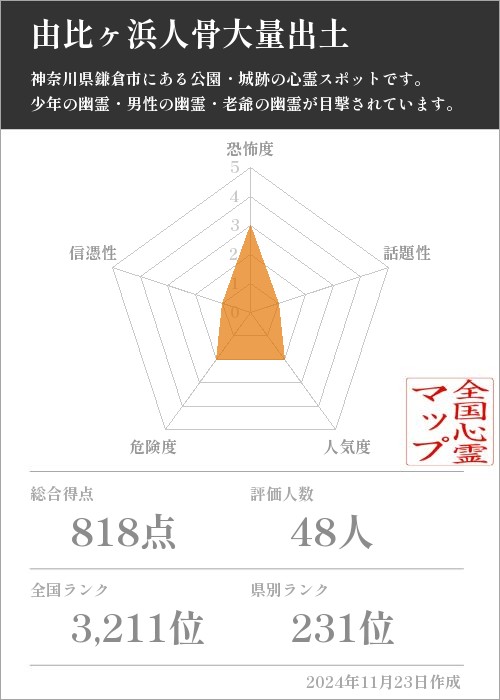 由比ヶ浜人骨大量出土の基本情報画像