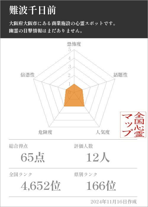 難波千日前の基本情報画像