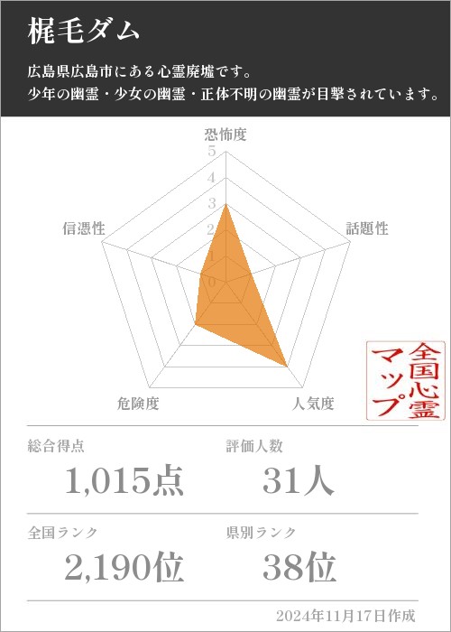 梶毛ダムの基本情報画像