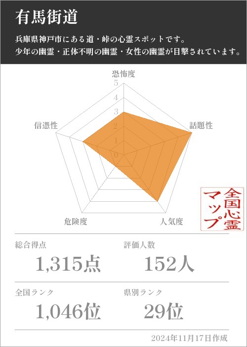 有馬街道の基本情報画像