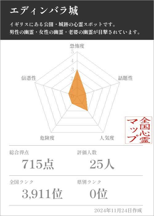 エディンバラ城の基本情報画像