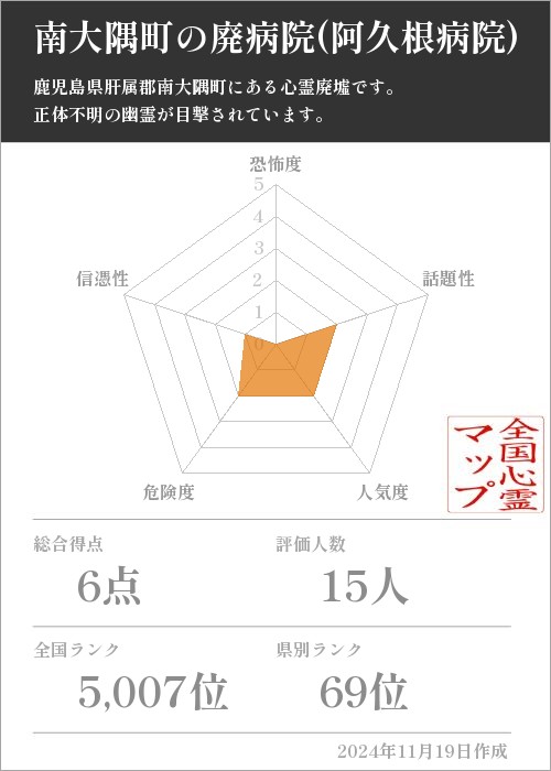 南大隅町の廃病院(阿久根病院)の基本情報画像