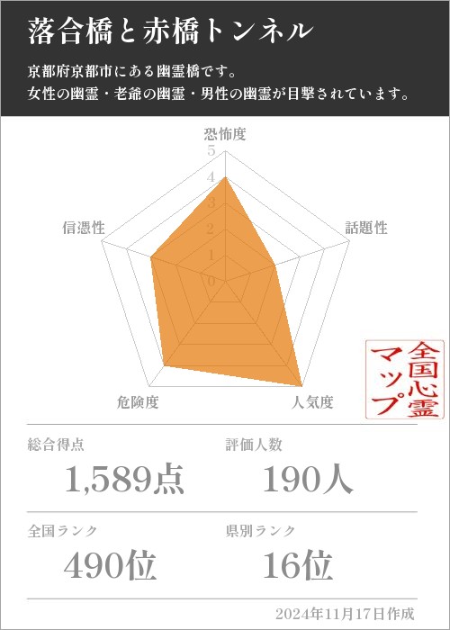 落合橋と赤橋トンネルの基本情報画像