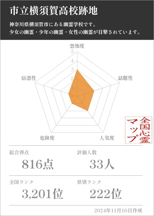 市立横須賀高校跡地の基本情報画像