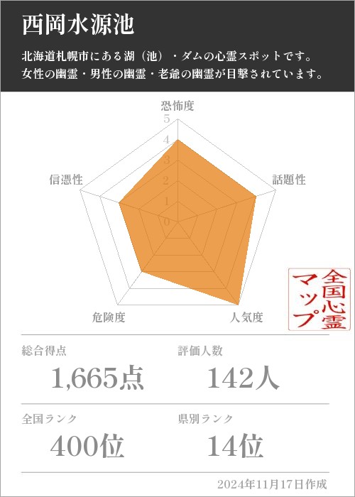 西岡水源池の基本情報画像