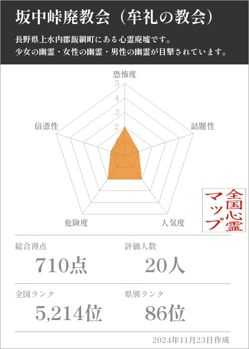 坂中峠廃教会（牟礼の教会）の基本情報画像