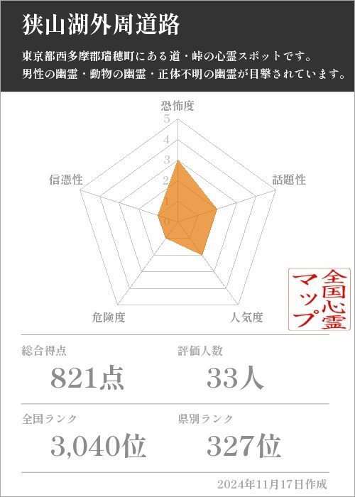 狭山湖外周道路の基本情報画像