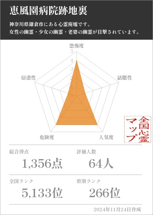 恵風園病院跡地裏の基本情報画像