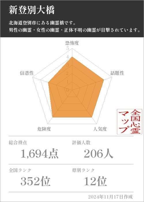 新登別大橋の基本情報画像