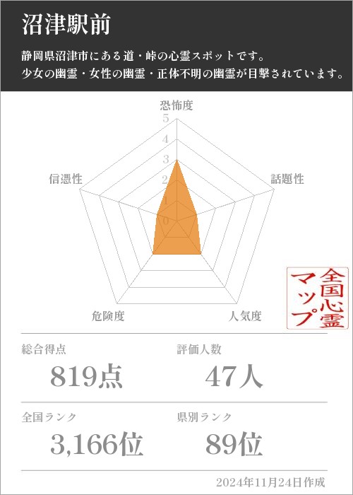 沼津駅前の基本情報画像