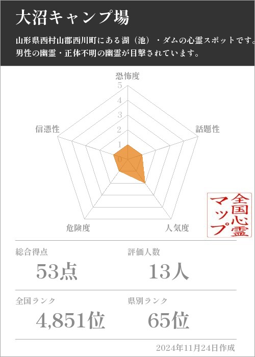 大沼キャンプ場の基本情報画像