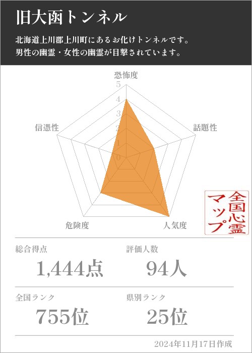 旧大函トンネルの基本情報画像