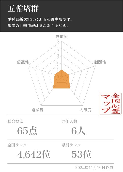 五輪塔群の基本情報画像