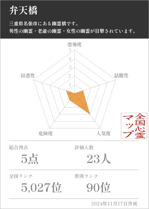 弁天橋の基本情報画像