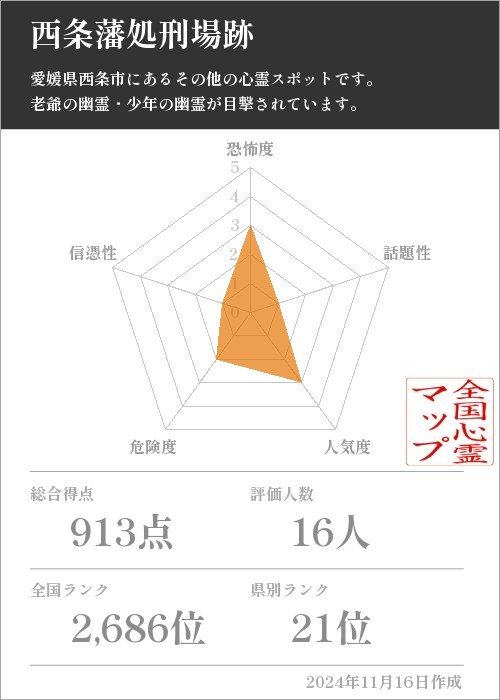 西条藩処刑場跡の基本情報画像