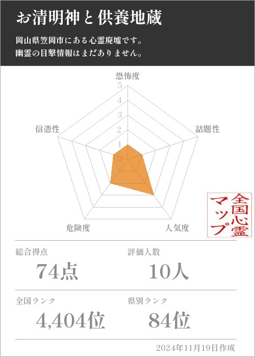 お清明神と供養地蔵の基本情報画像