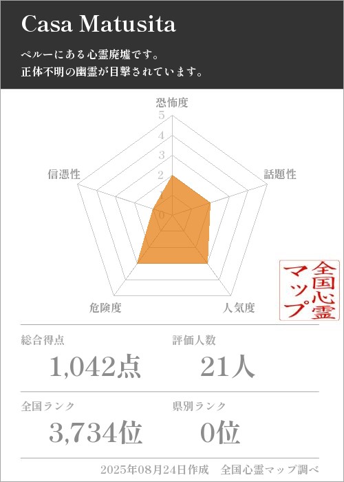Casa Matusitaを5軸（恐怖度・話題性・人気度・危険度・信憑性）で比較した五角チャート