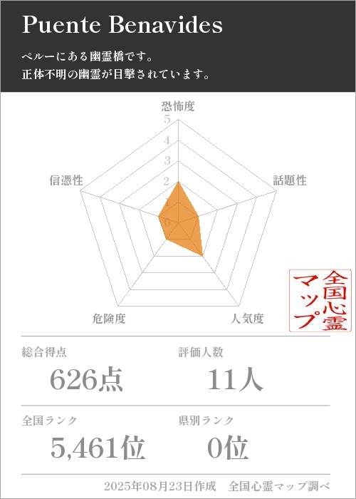 Puente Benavidesを5軸（恐怖度・話題性・人気度・危険度・信憑性）で比較した五角チャート