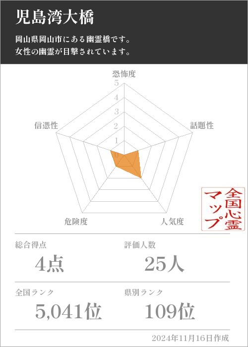 児島湾大橋の基本情報画像