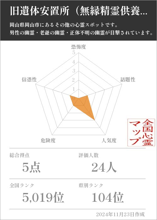 旧遺体安置所（無縁精霊供養堂）の基本情報画像