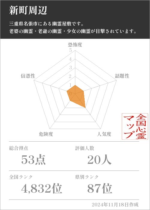 新町周辺の基本情報画像