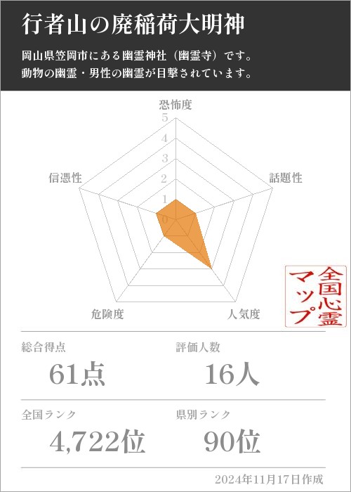 行者山の廃稲荷大明神の基本情報画像